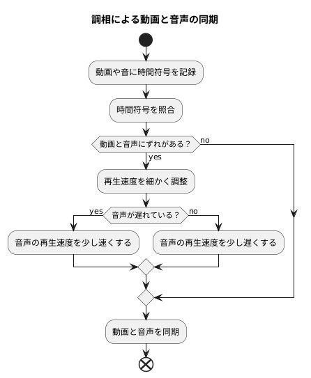 調相モードの仕組み
