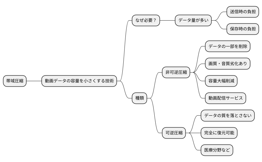 帯域圧縮の基礎