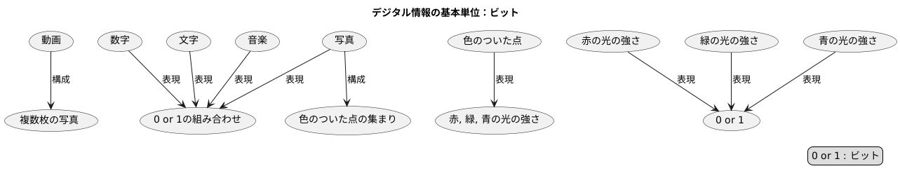 情報の基礎単位