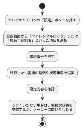 設定方法