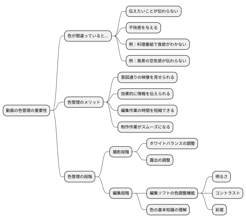 色の管理に