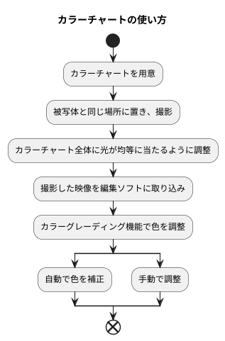 カラーチャートの使い方