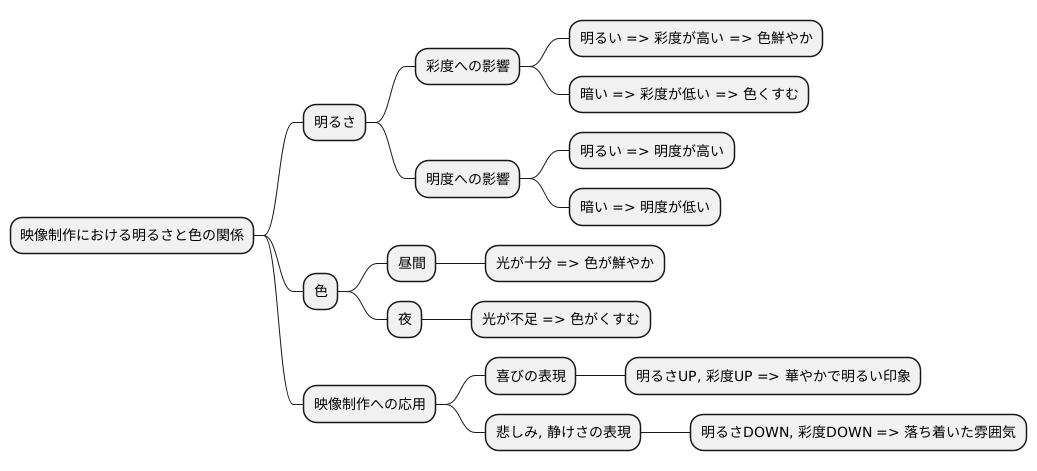 明るさと色の関係