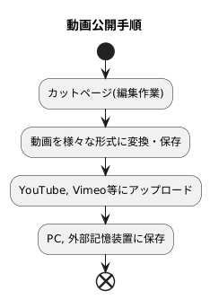 動画公開までの流れ