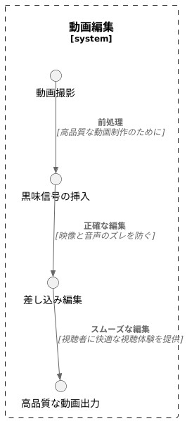 黒味信号挿入の目的