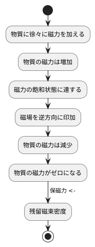 保磁力の測定方法