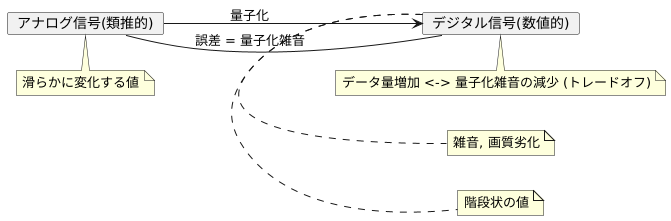 量子化ノイズとは