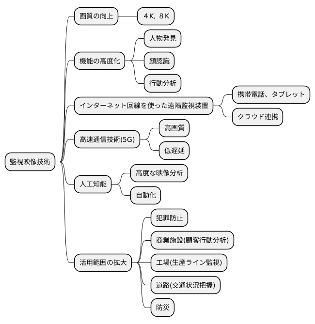 今後の技術発展への期待