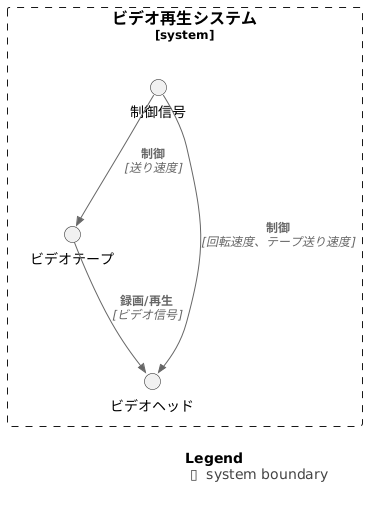 制御信号とは