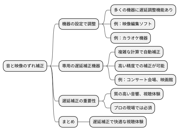 遅延を補正する方法