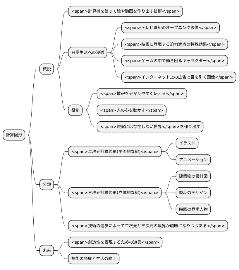 コンピュータグラフィックスとは