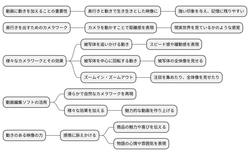動きのある映像表現
