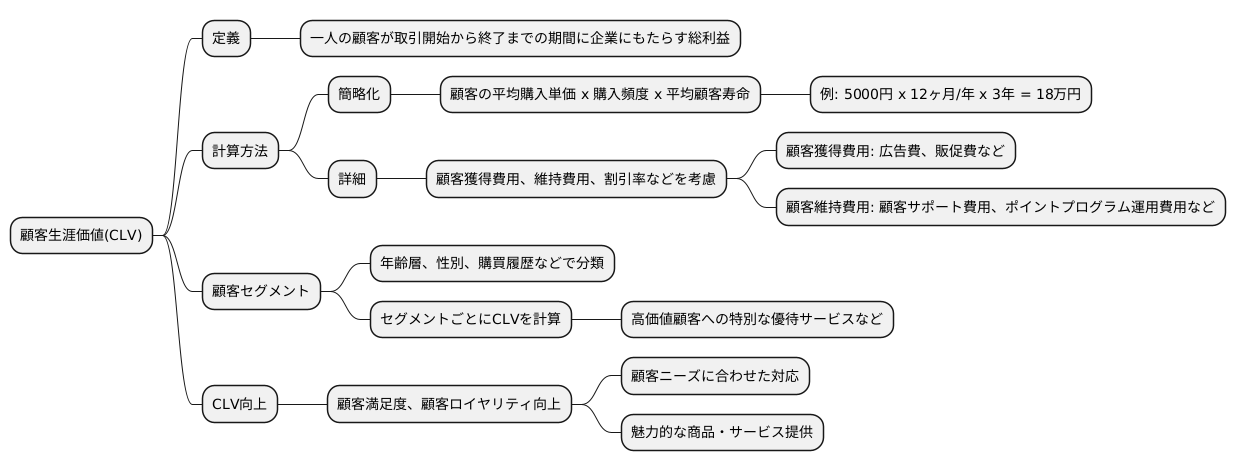 CLVの仕組み