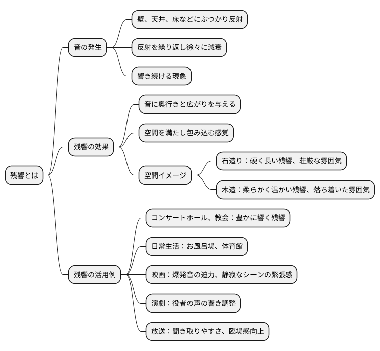 残響とは