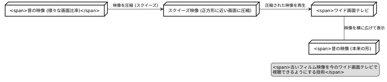 技術の進歩と現状
