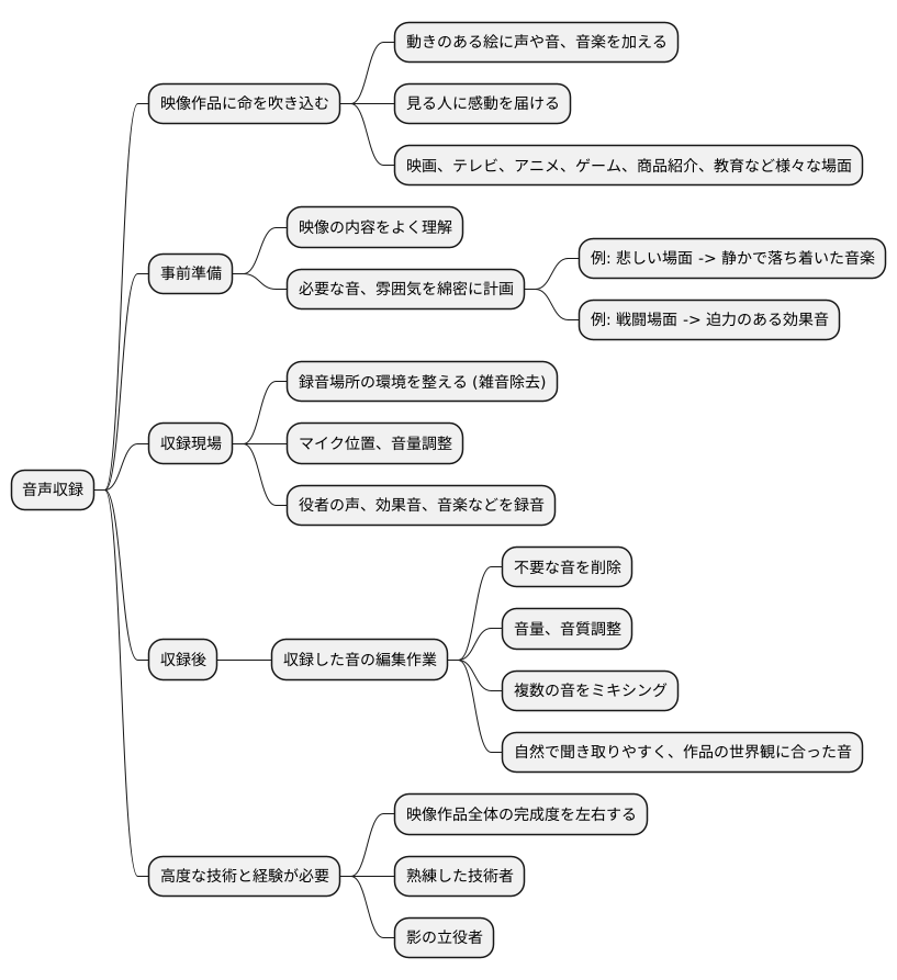 音声収録とは