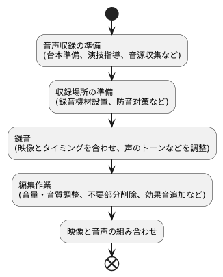 音声収録の工程