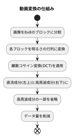 変換の仕組み