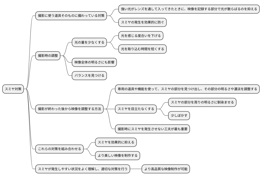 スミヤの対策