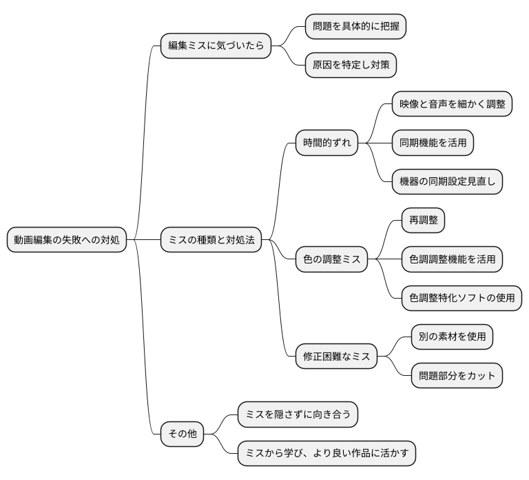 編集ミスへの対処法
