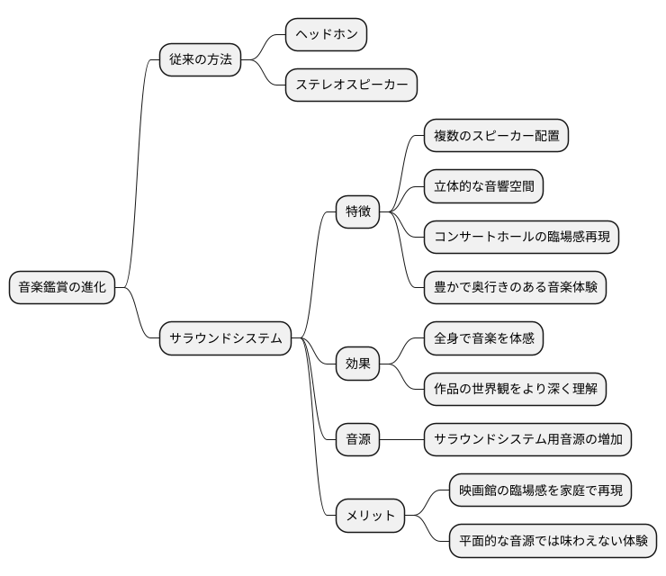 音楽鑑賞の新次元