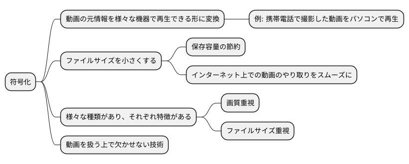 符号化とは