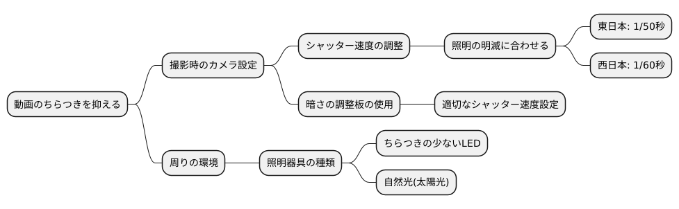 ちらつきへの対策