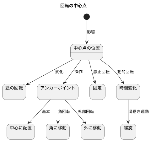 回転の中心点