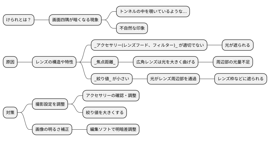 画面の四隅が暗くなる現象
