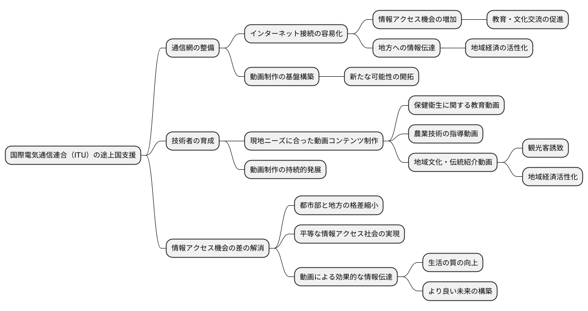 途上国への貢献