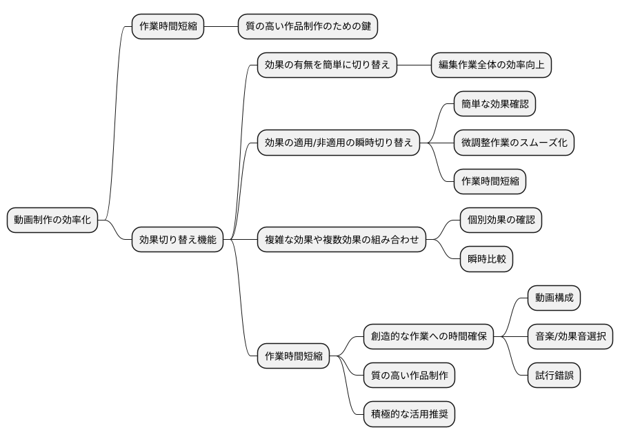 作業効率：時短効果