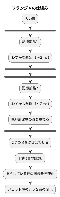 仕組みを理解する