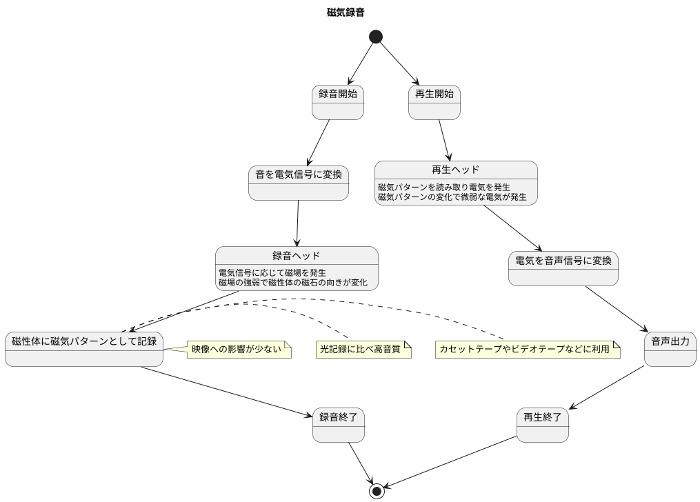 磁気録音の仕組み