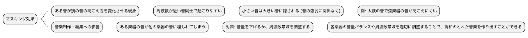 周波数によるマスキング