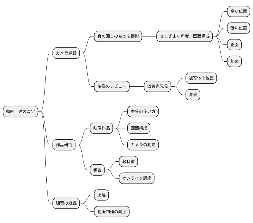 練習方法