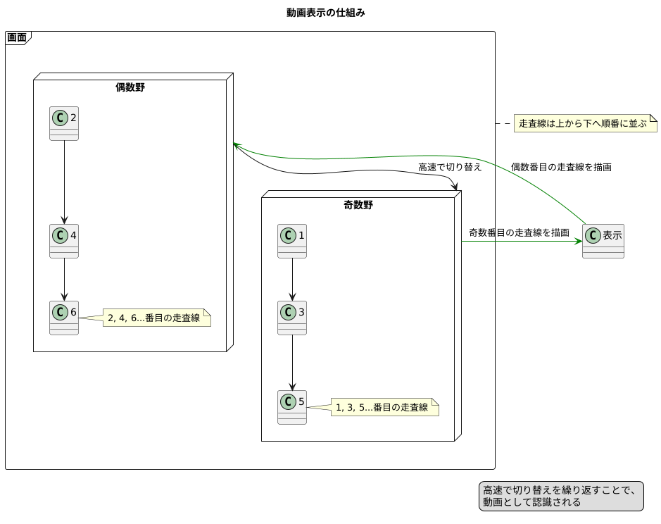 インターレースの仕組み