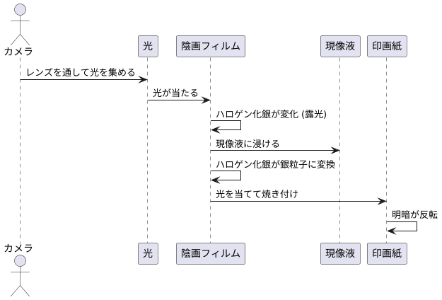 陰画フィルムの仕組み