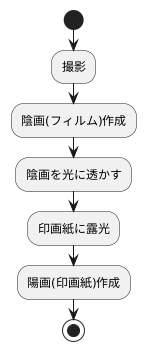 ポジフィルムへの転換