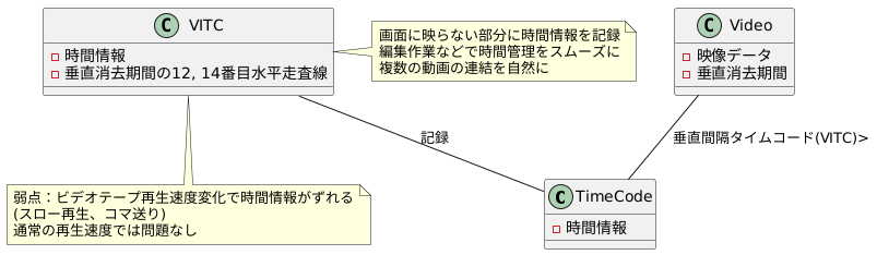 ブランキング間隔への記録
