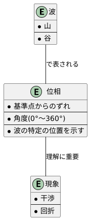 波の動きと位相