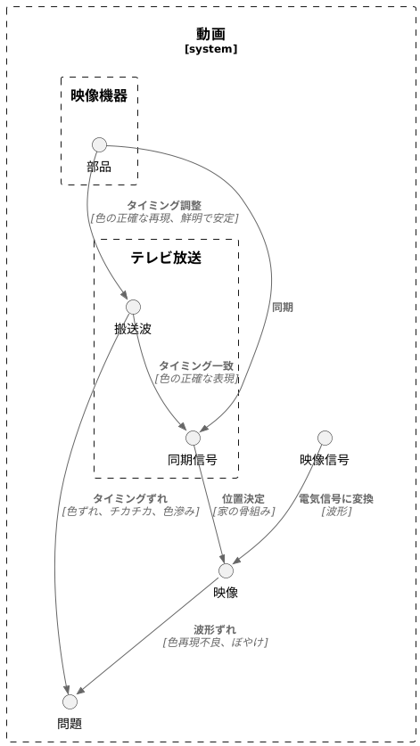 映像信号における位相合わせ