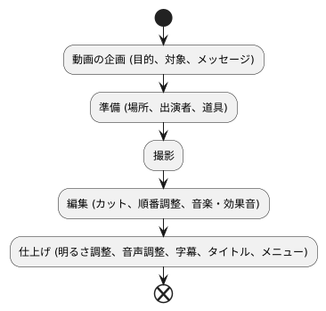 動画制作の全体像