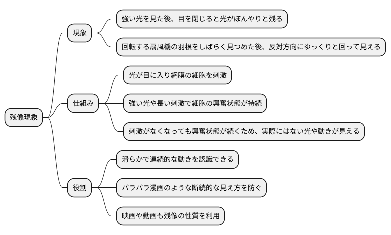 残像とは