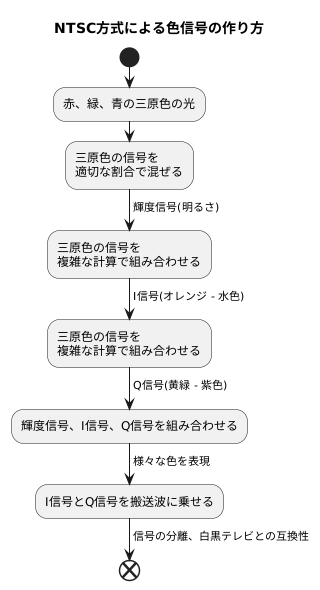 色の信号の仕組み