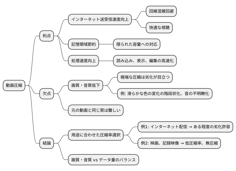 圧縮のメリットとデメリット